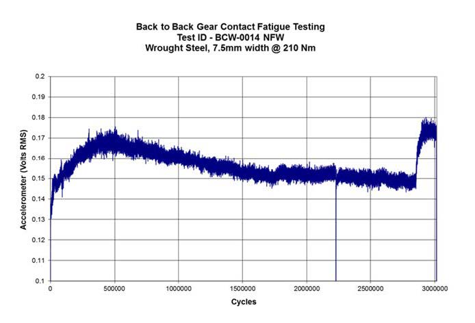 Figure 4 Example of vibration signal indicating onset of pitting during test Figure 4 Example of vibration signal indicating onset of pitting during test
