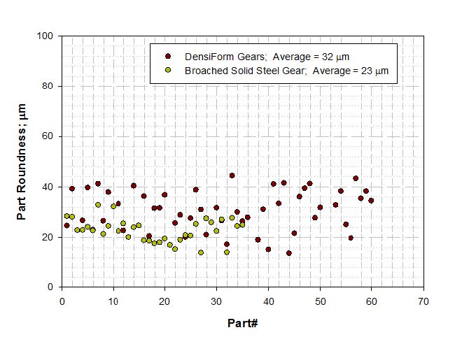 Figure 5 Minor ID roundness of broached and surface densified ring gears prior to heat treatment. Figure 5 Minor ID roundness of broached and surface densified ring gears prior to heat treatment.