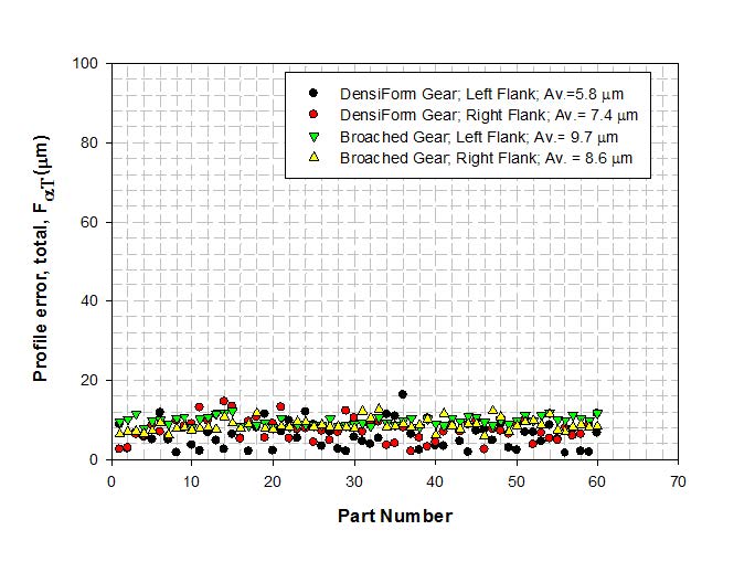 Figure 6 Profile total error of broached and surface densified PM ring gears prior to heat treatment Figure 6 Profile total error of broached and surface densified PM ring gears prior to heat treatment