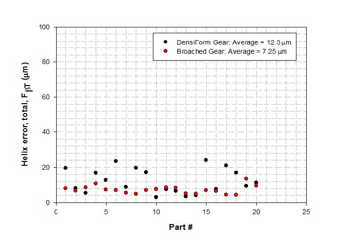 Figure 7 Helix total error of broached and surface densified PM ring gears prior to heat treatment. Figure 7 Helix total error of broached and surface densified PM ring gears prior to heat treatment.