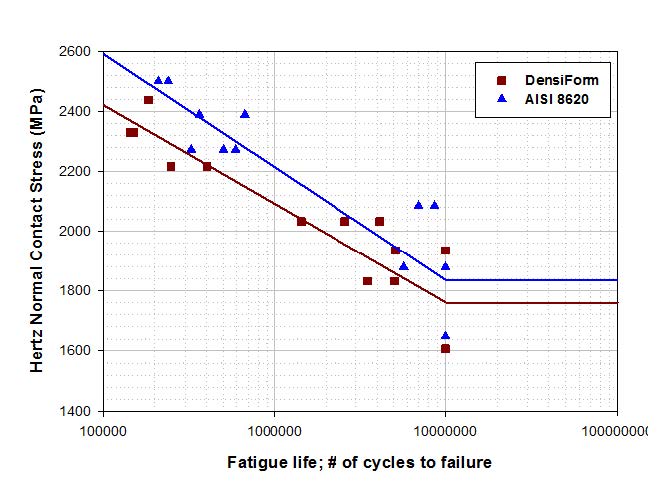 Figure 8 Contact fatigue comparing surface densified PM pinions with broached pinions Figure 8 Contact fatigue comparing surface densified PM pinions with broached pinions