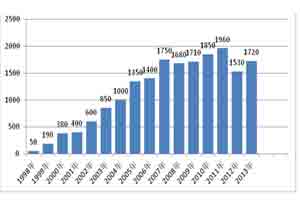 Powder Metallurgy Parts Factory Sales Statistics pic