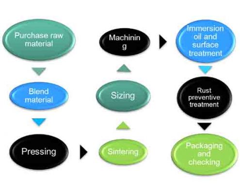 Powder Metallurgy Parts Factory production steps pic